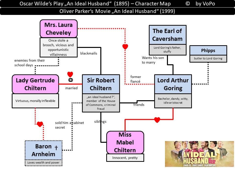 Oscar Wilde, An Ideal Husband - Personenstruktur